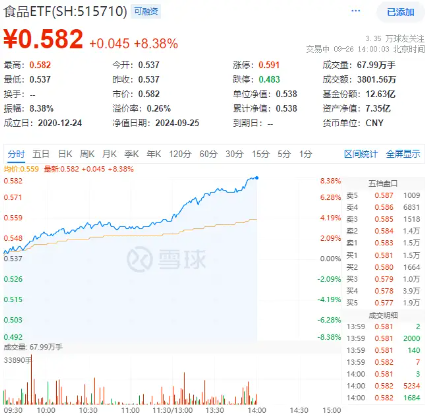 白酒龙头掀涨停潮！吃喝板块攻势不停，食品ETF（515710）盘中涨超8%！  第2张