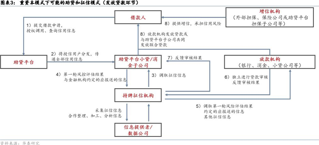 银行互联网助贷业务拟建立名单制管理 中小助贷机构有点“慌”  第3张