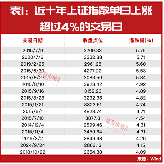 沪指3天大涨超9%！历史大数据剧透，后市这些机会最强……  第2张