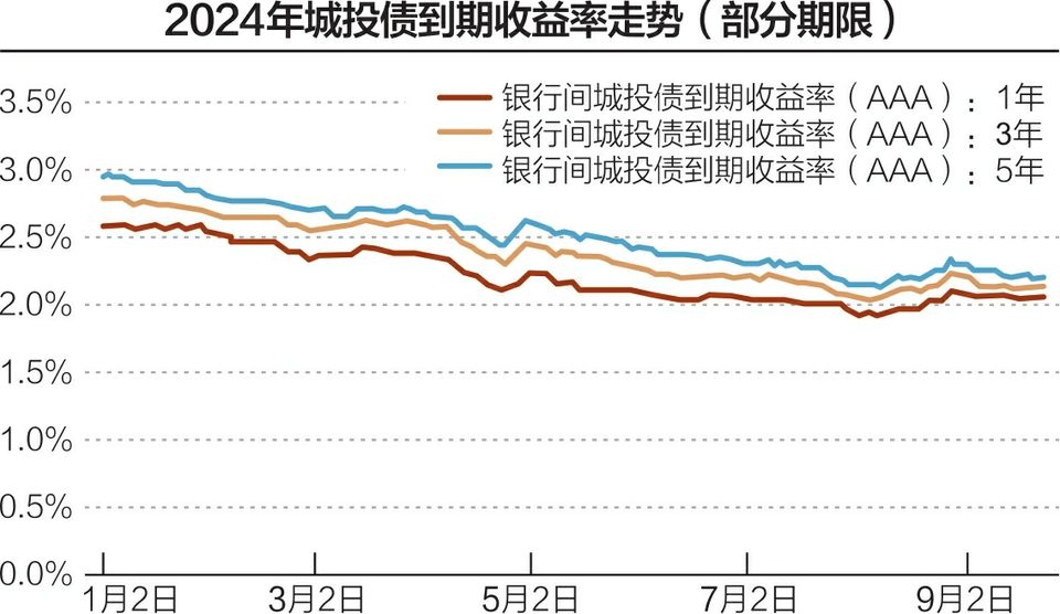 4.5%以上票息城投债再现市场，是“香饽饽”还是“烫手山芋”？  第1张