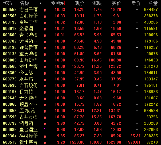 A股，涨上热搜！沪指突破3000点！茅台重返1500元！  第1张