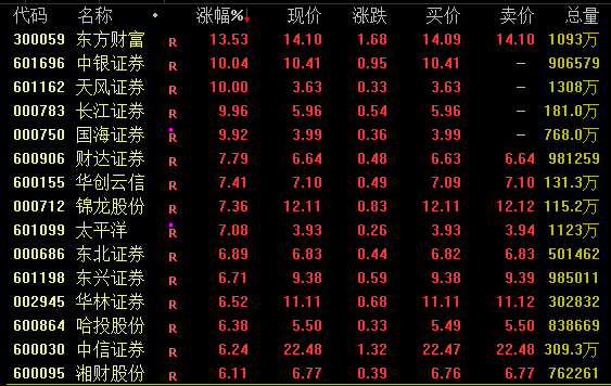 A股，涨上热搜！沪指突破3000点！茅台重返1500元！  第3张