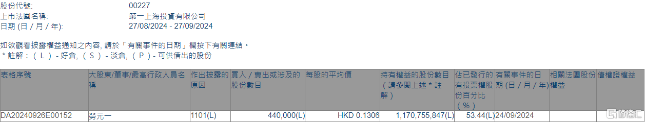 第一上海(00227.HK)获执行董事兼主席劳元一增持44万股  第1张