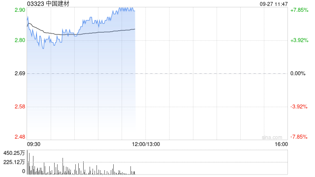 水泥股早盘再度走高 中国建材涨超7%海螺水泥涨超6%  第1张