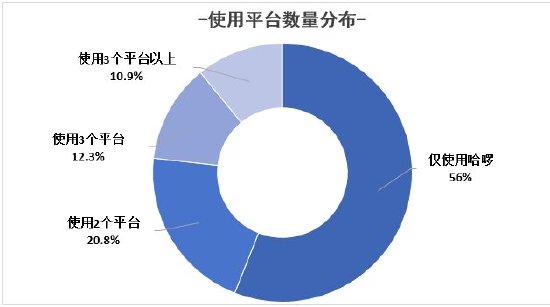 哈啰打车发布司机生态报告：司机认证规模年涨35%  第1张