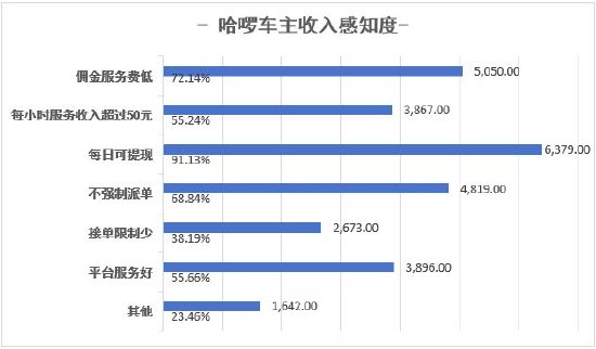 哈啰打车发布司机生态报告：司机认证规模年涨35%  第5张