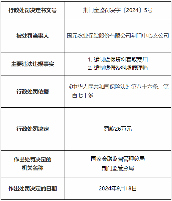 国元农险荆门中心支公司被罚26万元：因编制虚假资料套取费用、编制虚假资料虚假理赔  第1张