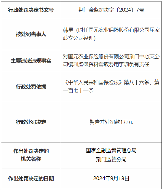 国元农险荆门中心支公司被罚26万元：因编制虚假资料套取费用、编制虚假资料虚假理赔  第3张