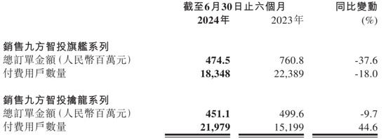 九方智投控股“教人炒股”，自己理财半年亏损近亿  第11张