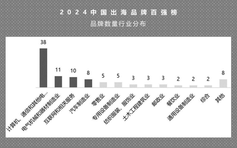 《中国出海品牌百强榜》首次发布  第2张