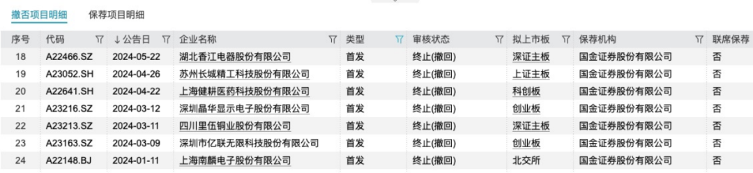 国金证券又一单保荐项目被撤回！年内IPO撤否率61.54%  第7张