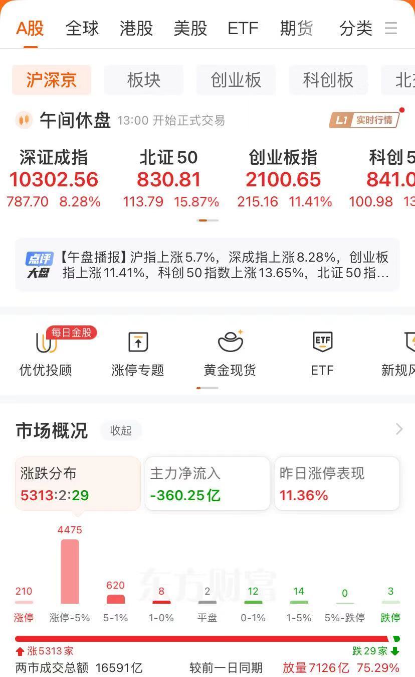 A股太火爆，两市成交超1.66万亿元！创业板指半日涨超11%，“券茅”20CM涨停！券商：“忙疯了，大家很亢奋”  第1张