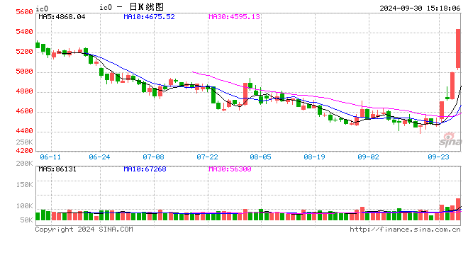 快讯：中证500股指期货（IC）主力合约触及涨停涨幅10.00% 创去年9月以来新高  第2张