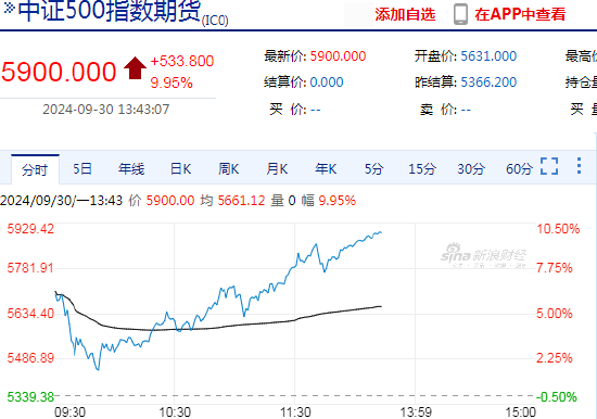 快讯：中证500股指期货（IC）主力合约触及涨停涨幅10.00% 创去年9月以来新高  第3张