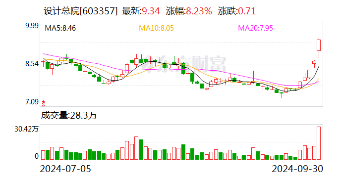 设计总院：拟公开发行不超10亿元公司债  第1张