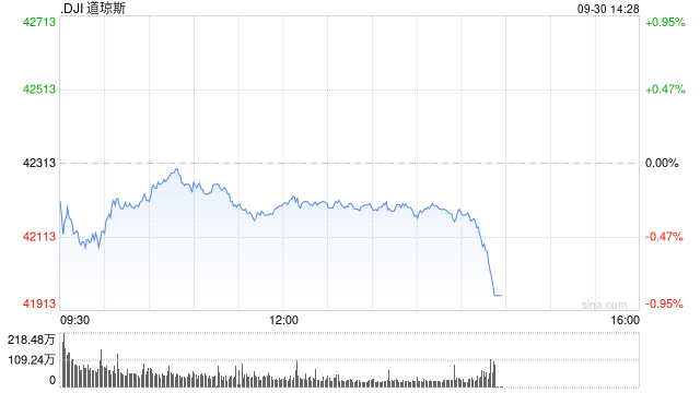 午盘：美股涨跌不一 道指下跌100点  第1张