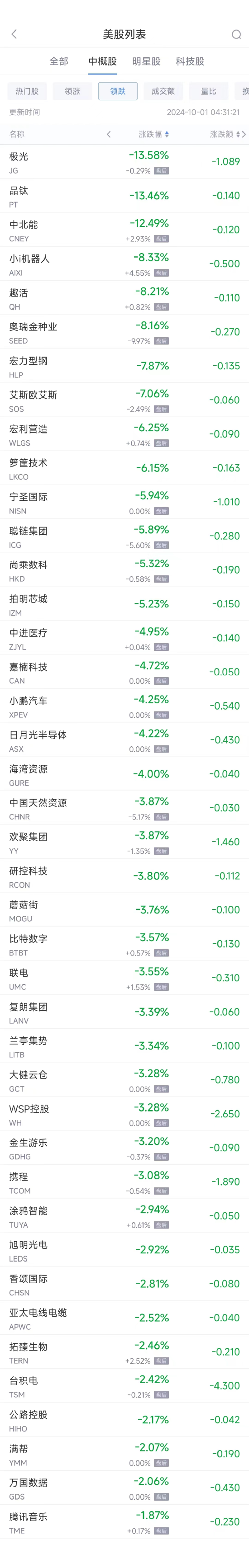 周一热门中概股收盘涨跌不一 纳斯达克中国金龙指数9月上涨约30%  第2张