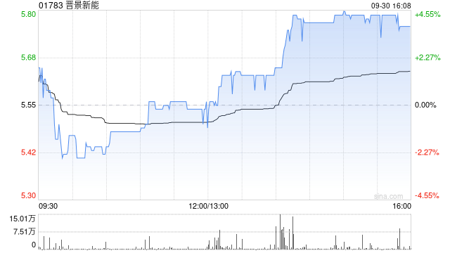 晋景新能9月30日发行1966.8万股新股份  第1张