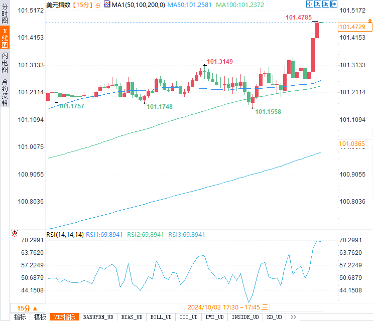 美元飙升，黄金下跌！ADP数据公布后的市场真相是什么？  第2张