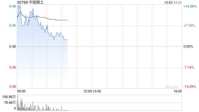 中国稀土早盘曾涨超14% 机构看好四季度稀土价格上行  第1张