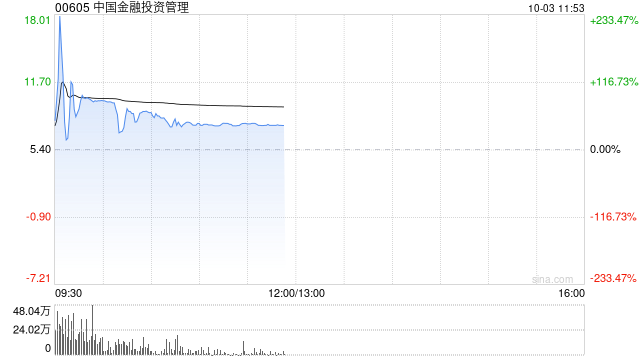 中国金融投资管理早盘继续走高 股价飙涨超76%  第1张