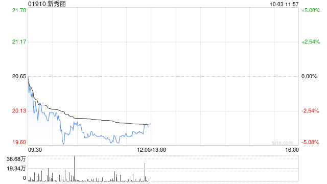 新秀丽10月2日斥资1246.98万港元回购60.93万股  第1张