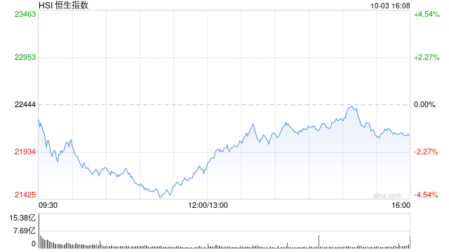 午评：港股整体回调！恒指跌3.12% 内房股、券商股跌幅居前  第2张