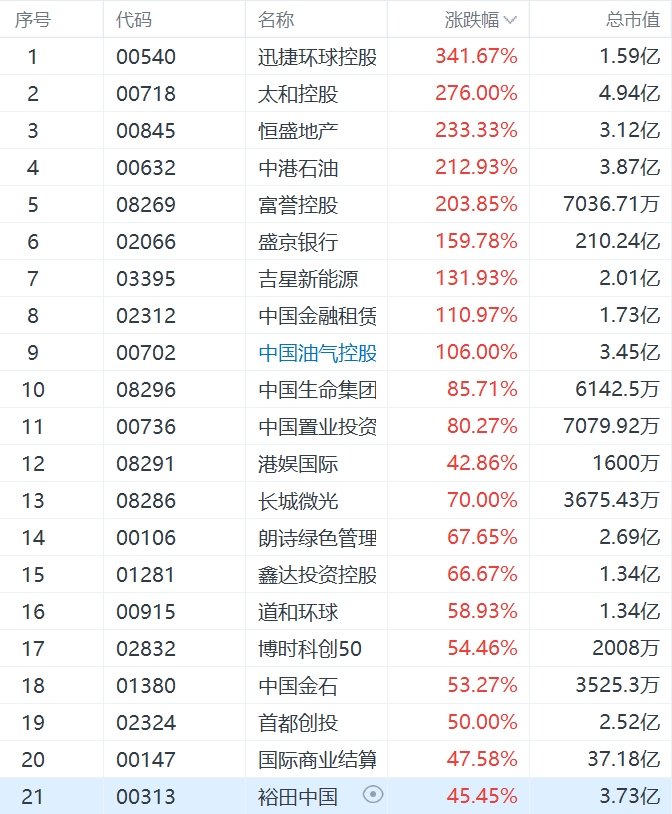 港股9股涨超100%：迅捷环球控股涨超340%，太和控股涨276%  第1张