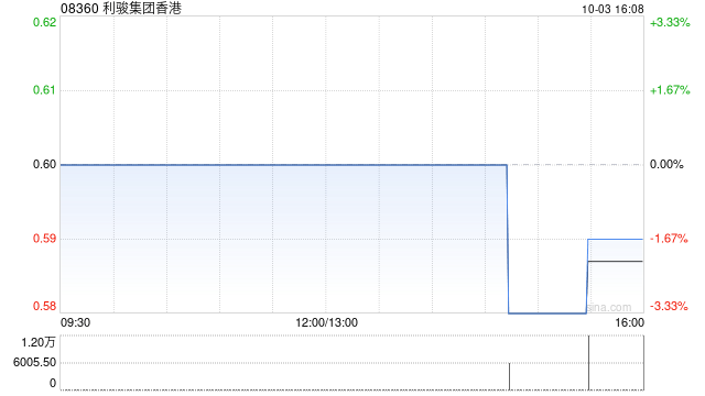 利骏集团香港出售合共15万股龙湖股份 确认收益约105.45万港元  第1张