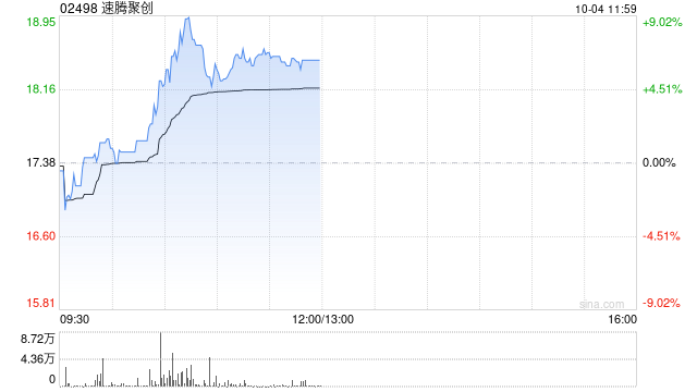 速腾聚创10月3日耗资约686.25万港元回购40.2万股  第1张