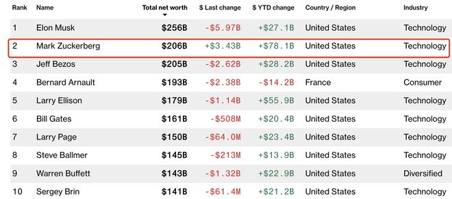 紧追马斯克，Facebook创始人扎克伯格超越贝索斯成世界第二大富豪  第2张
