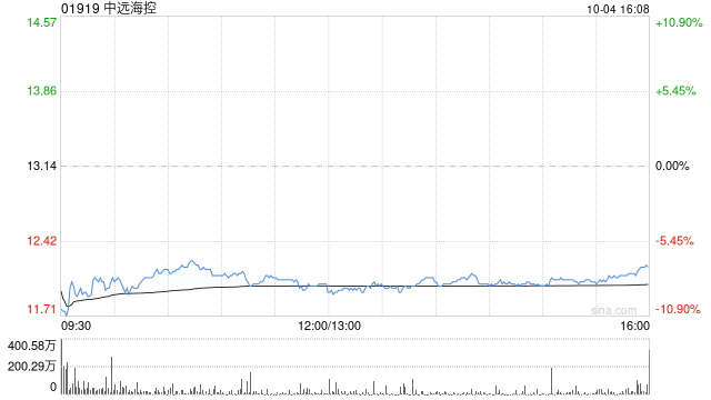 大华继显：降中远海控评级至“持有” 目标价13.28港元  第1张