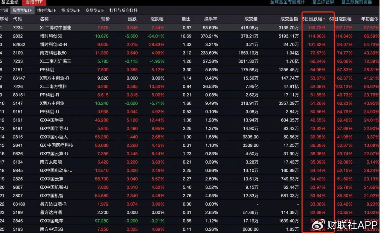 港交所“A股资产” 被疯抢，三只ETF单周翻倍！外资如何看中国？  第2张