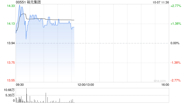 裕元集团10月4日耗资约209.05万港元回购15万股  第1张