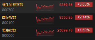 收评：港股三大指数集体收涨！恒生科指涨超3%半导体、券商股大爆发  第3张
