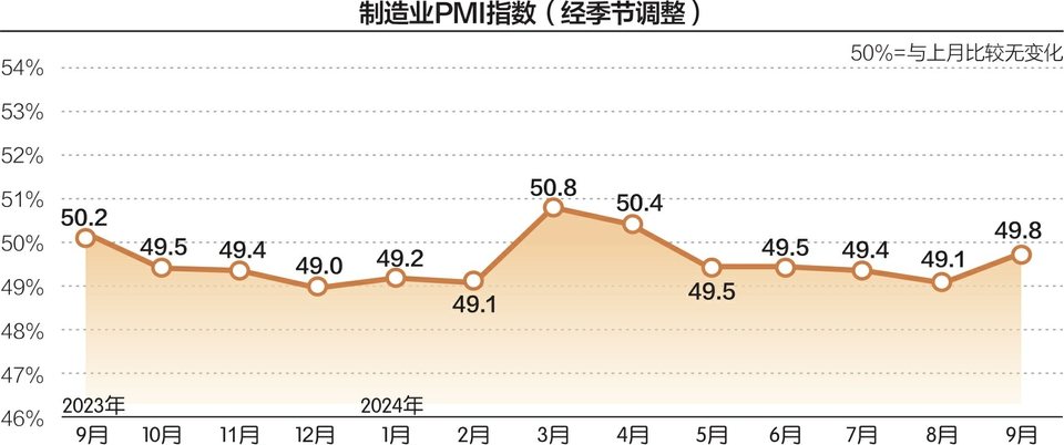 9月制造业PMI为49.8% 比上月上升0.7个百分点  第1张