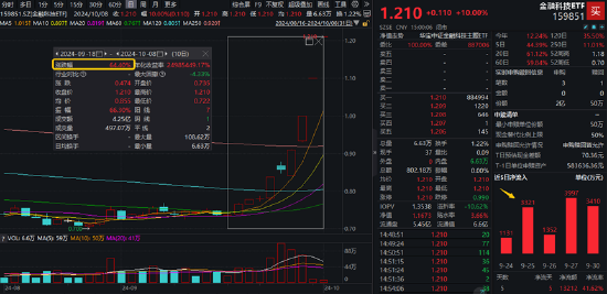 市场最强音？！金融科技大面积涨停，金融科技ETF（159851）斩获三连板，龙头近10日暴涨超354%！  第2张