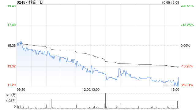 科笛-B10月8日斥资25.62万港元回购1.88万股  第1张