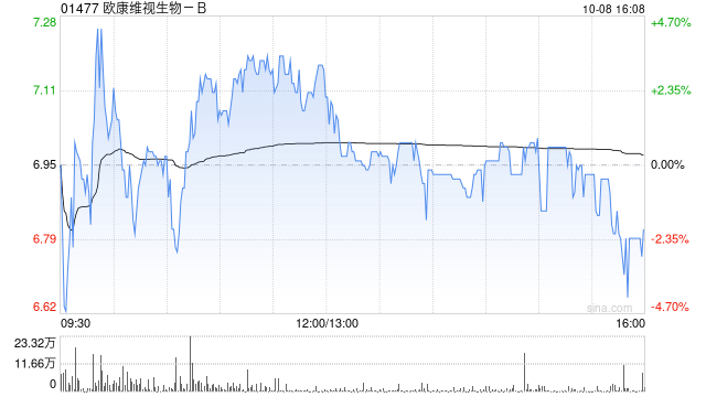 欧康维视生物-B10月8日斥资50.26万港元回购7.4万股  第1张