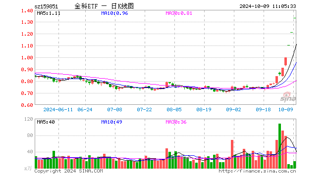 多股连续涨停！恒银科技8连板，银之杰10天9板！金融科技ETF（159851）再度一字板，封单超43万手！  第1张