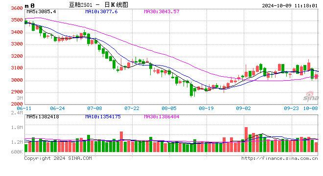 国庆期间豆粕市场行情解析  第2张