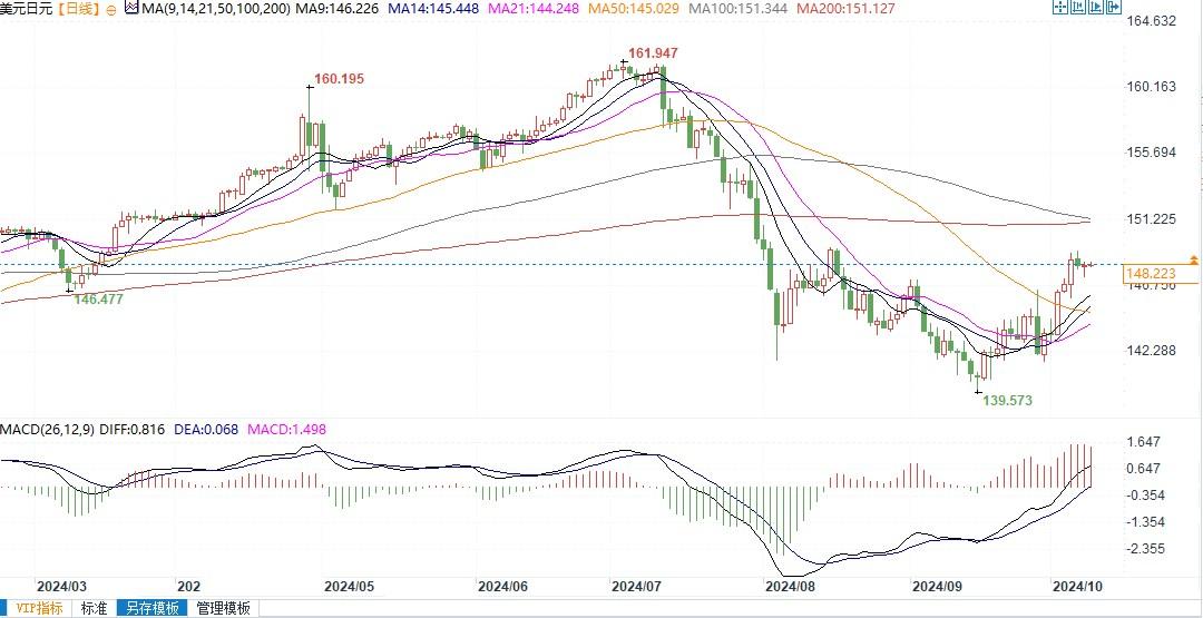 美元兑日元技术面倾向上行，阻力位148.70和149关口！  第2张