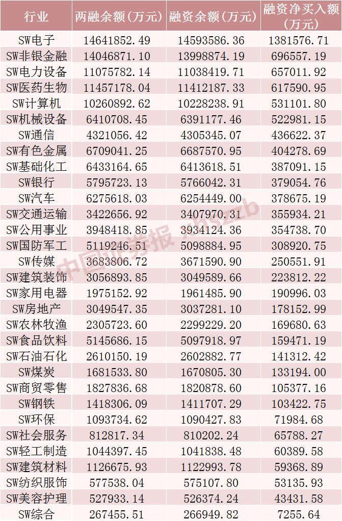 罕见！A股市场融资余额一天增加超1000亿元  第1张