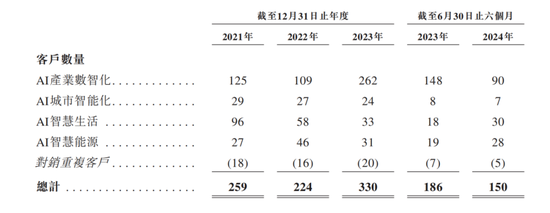 融资50亿，一亏再亏，特斯联冲刺国内AIoT第一股  第4张