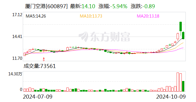 厦门空港：9月旅客吞吐量同比增长16.04%  第1张