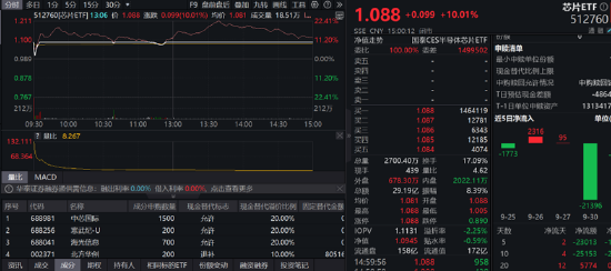 ETF日报：政策推动下计算机板块近期迎来估值修复行情，可以关注计算机ETF 、软件ETF 、信创ETF  第3张