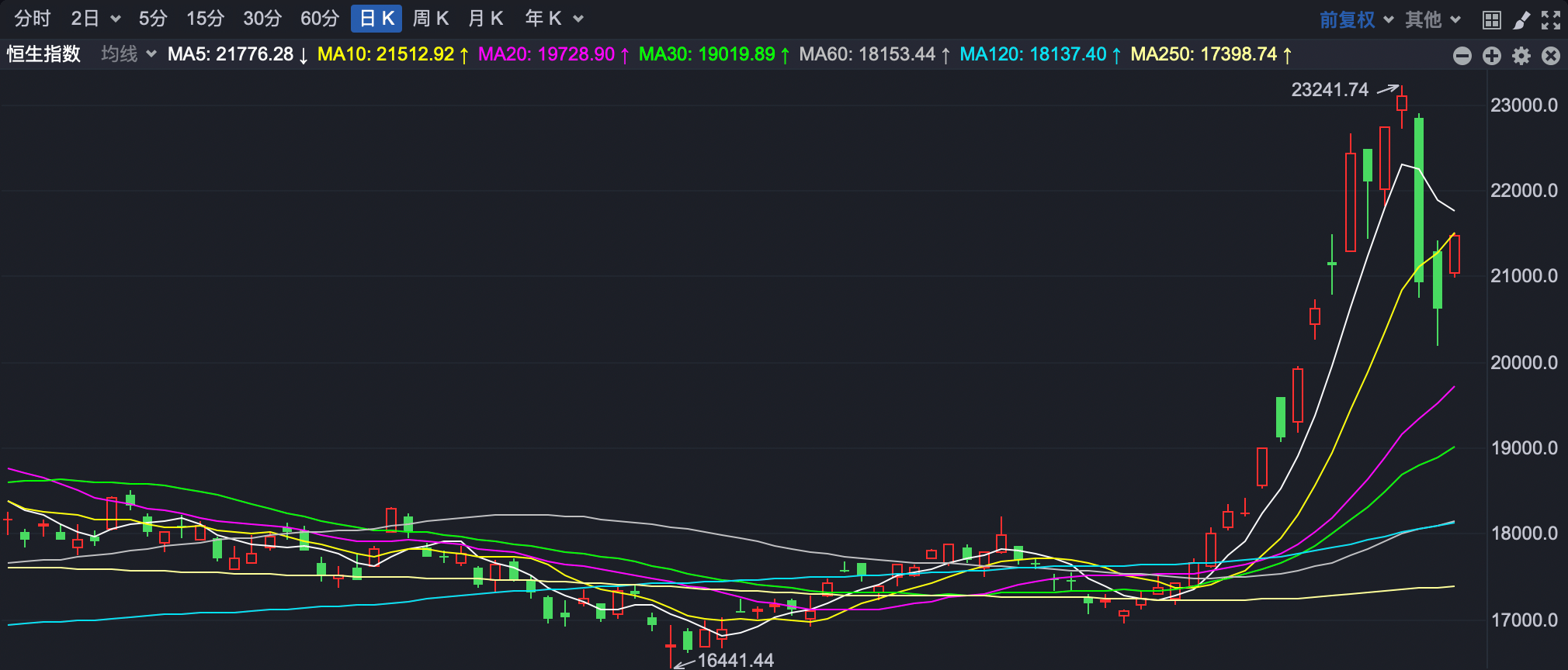 港股强劲反攻，国企指数涨近5%  第1张