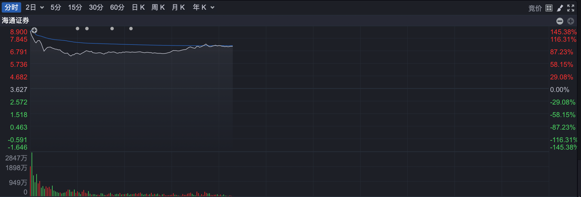 港股强劲反攻，国企指数涨近5%  第4张