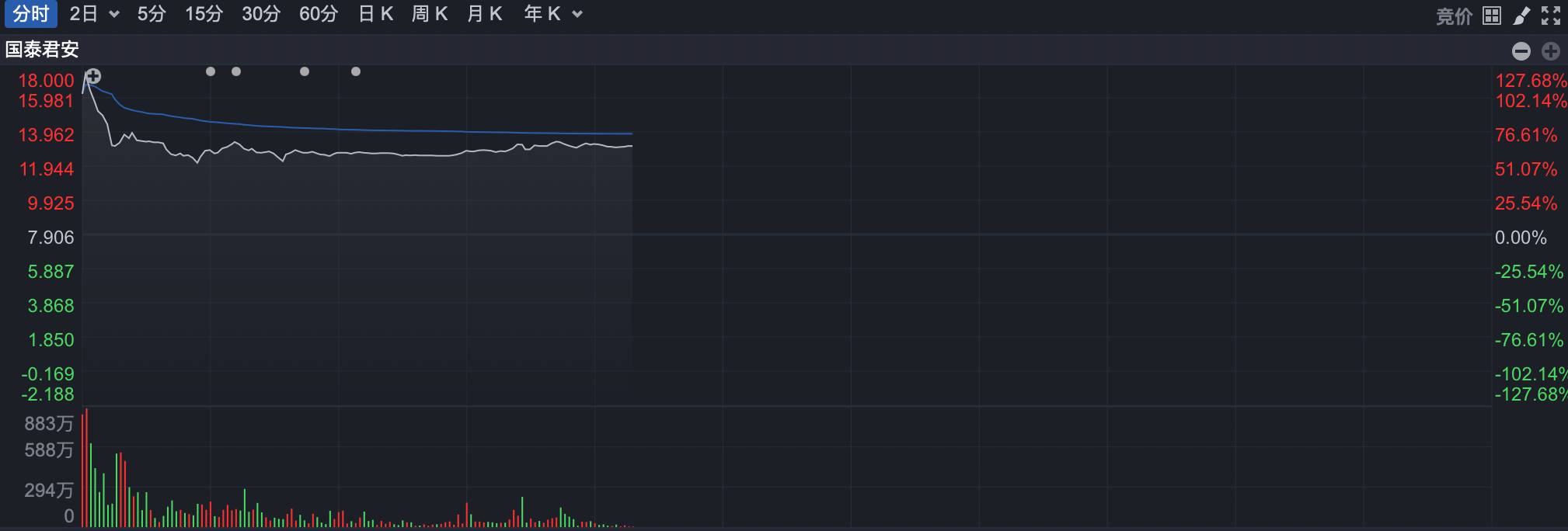 港股强劲反攻，国企指数涨近5%  第5张