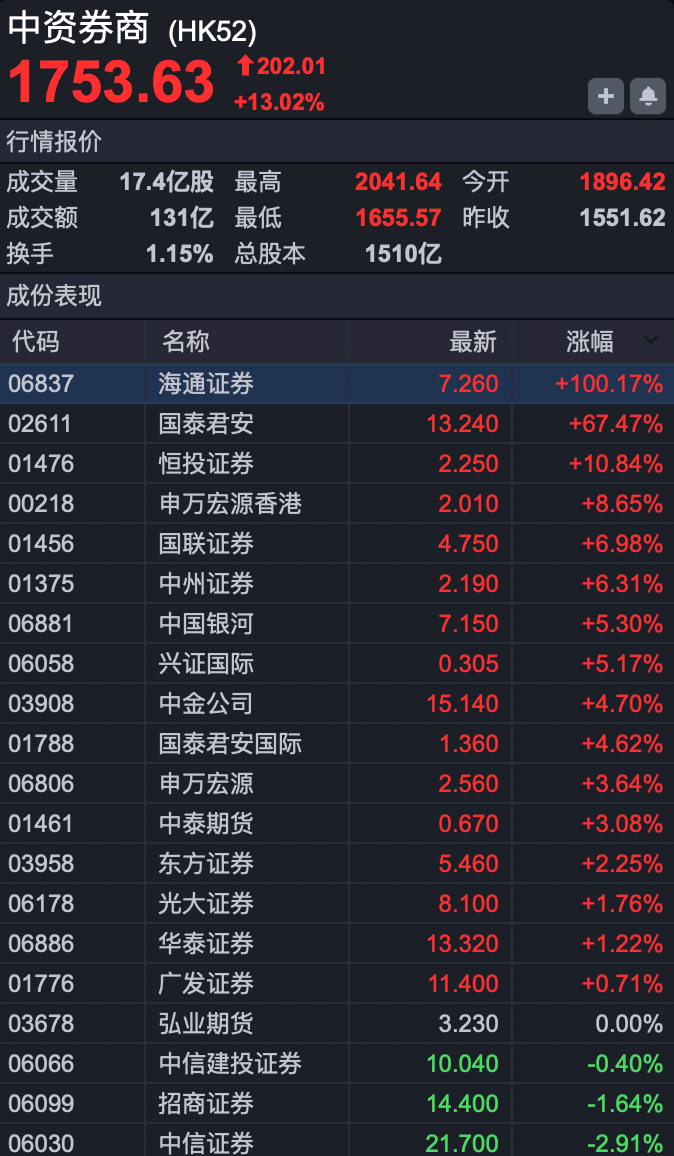 港股强劲反攻，国企指数涨近5%  第6张